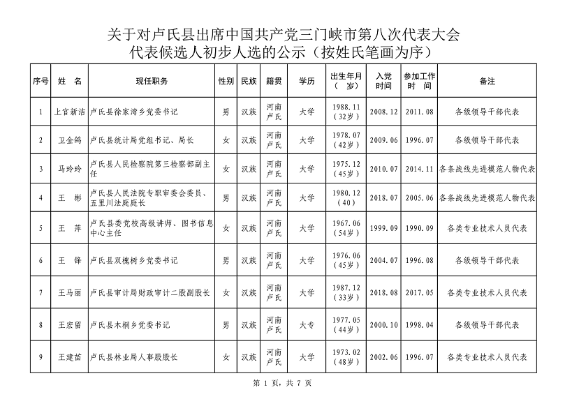1627810687813710.png 关于对卢氏县出席中国共产党三门峡市第八次代表大会代表候选人初步人选公示_3_00.png