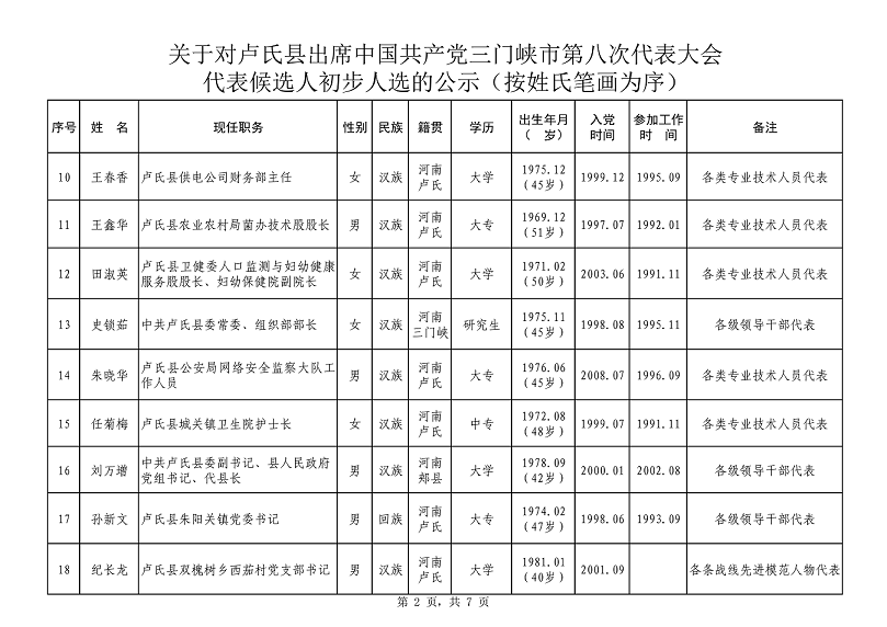 1627810698461254.png 关于对卢氏县出席中国共产党三门峡市第八次代表大会代表候选人初步人选公示_3_01.png
