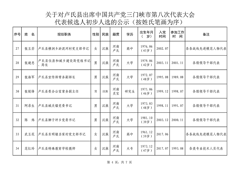 1627810712572694.png 关于对卢氏县出席中国共产党三门峡市第八次代表大会代表候选人初步人选公示_3_03.png