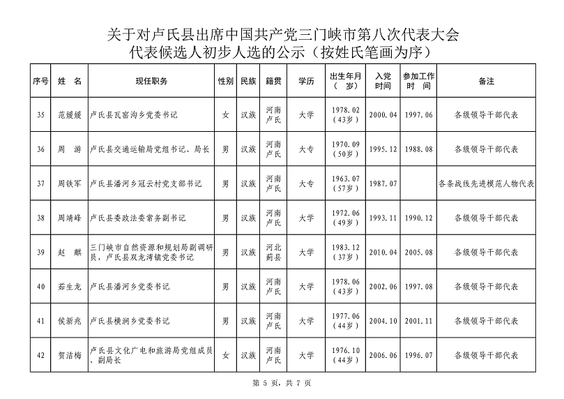 1627810724164136.png 关于对卢氏县出席中国共产党三门峡市第八次代表大会代表候选人初步人选公示_3_04.png