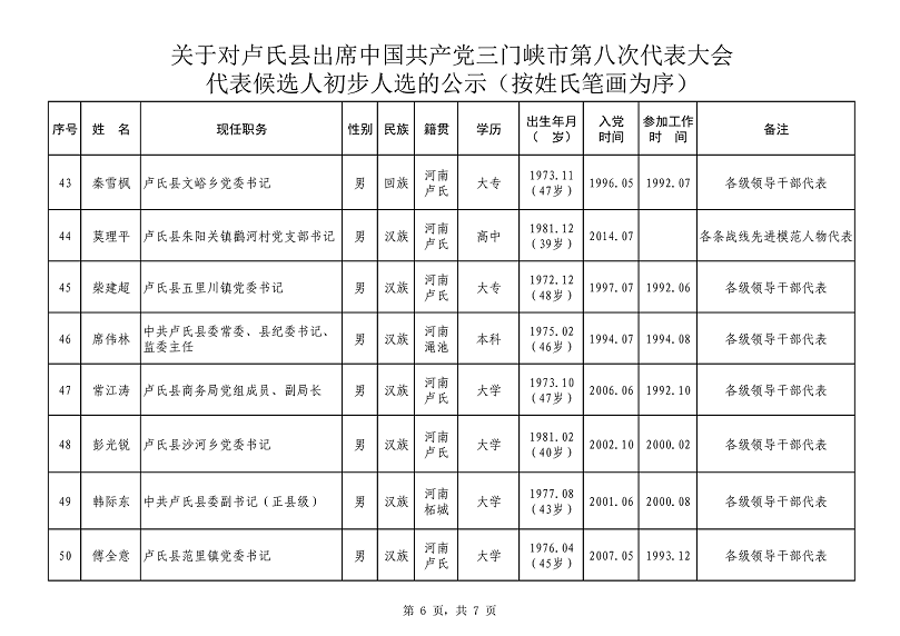关于对卢氏县出席中国共产党三门峡市第八次代表大会代表候选人初步人选公示_3_05.png