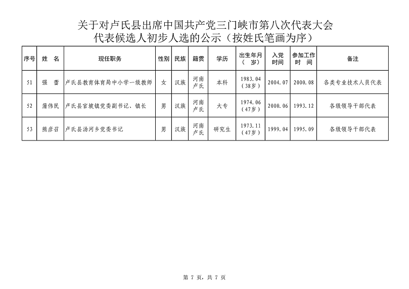 1627810748263548.png 关于对卢氏县出席中国共产党三门峡市第八次代表大会代表候选人初步人选公示_3_06.png